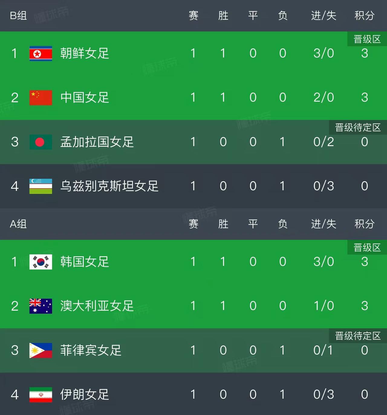 九游会J9平台-随着中国2-0,朝鲜3-0!女足亚洲杯最新积分榜如下,中国排第2